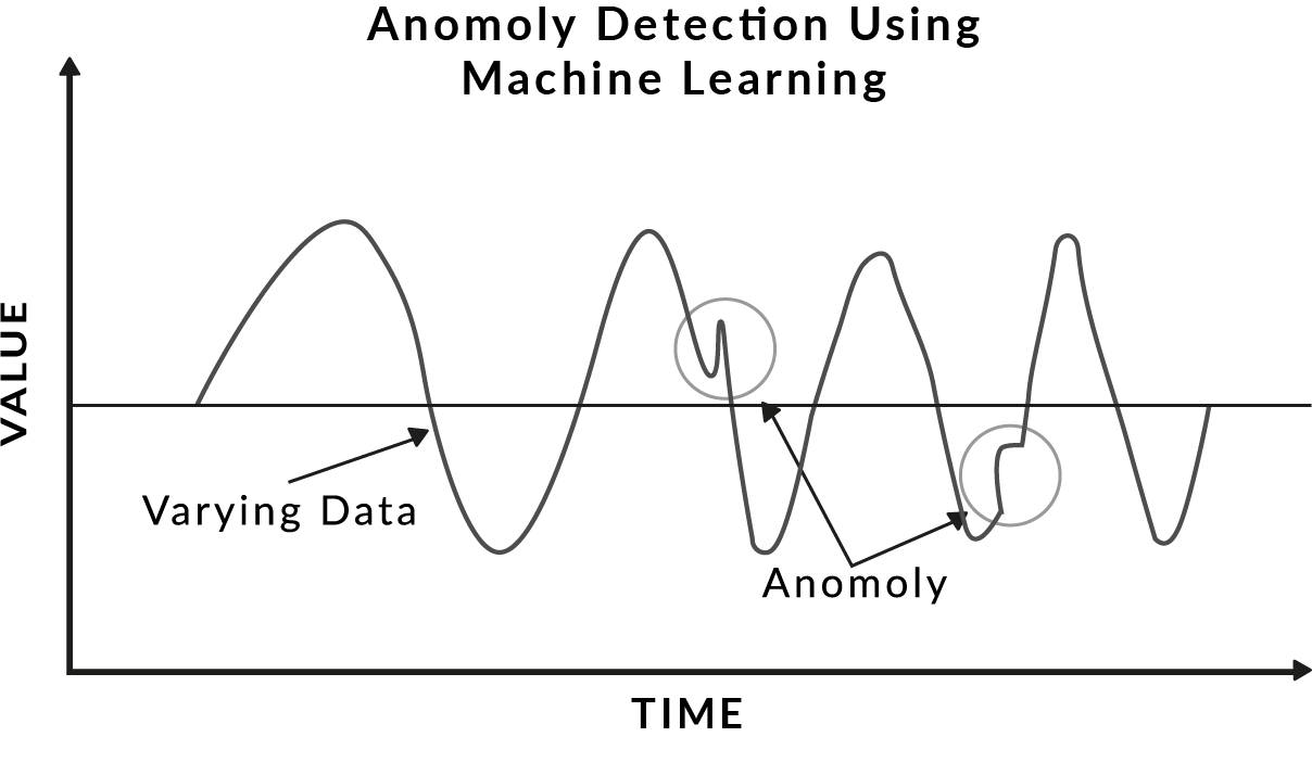 Anomaly Detection