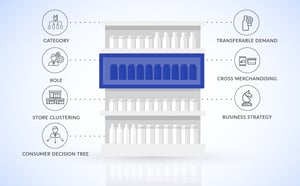 Elements to Consider when Developing an Assortment Plan