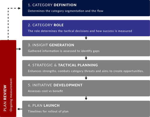 Category Management Process