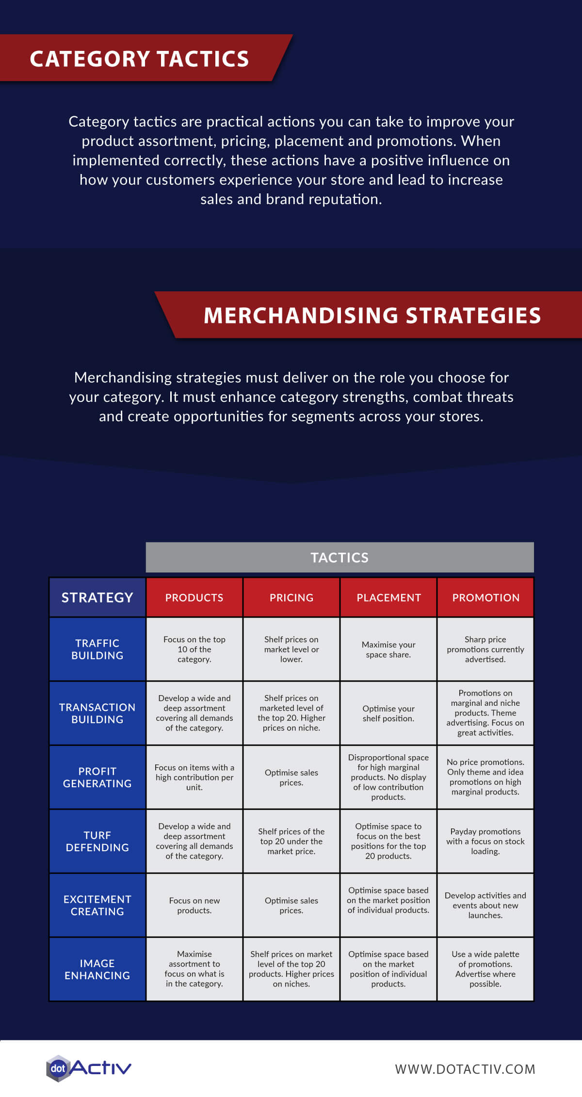 Category Tactics and Merchandising Strategies Infographic