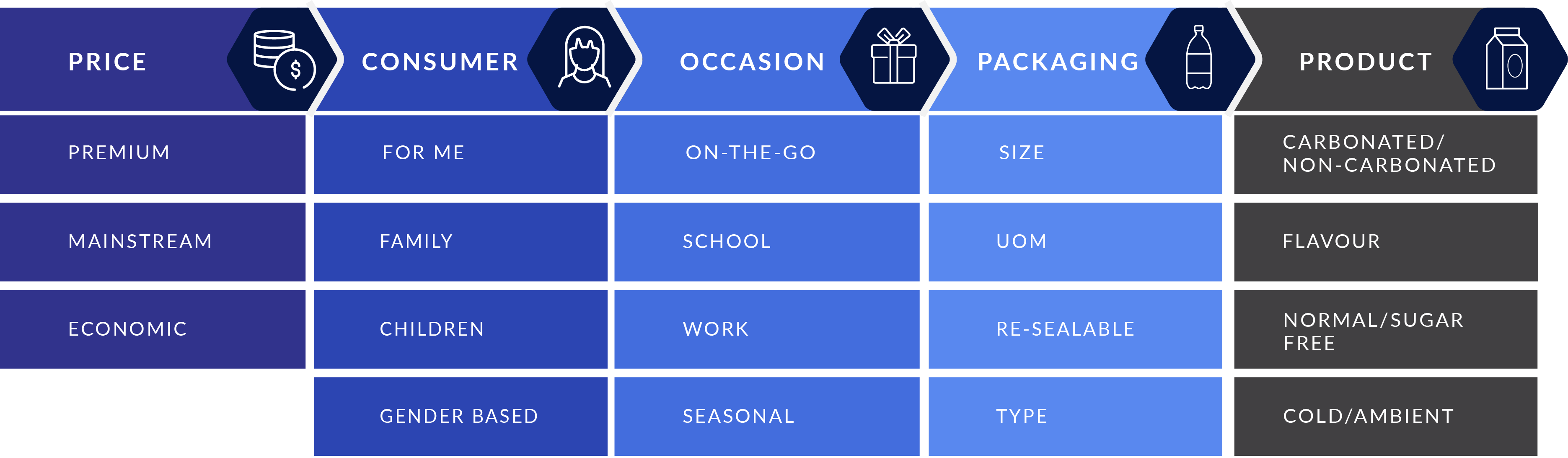 Category Segmentation