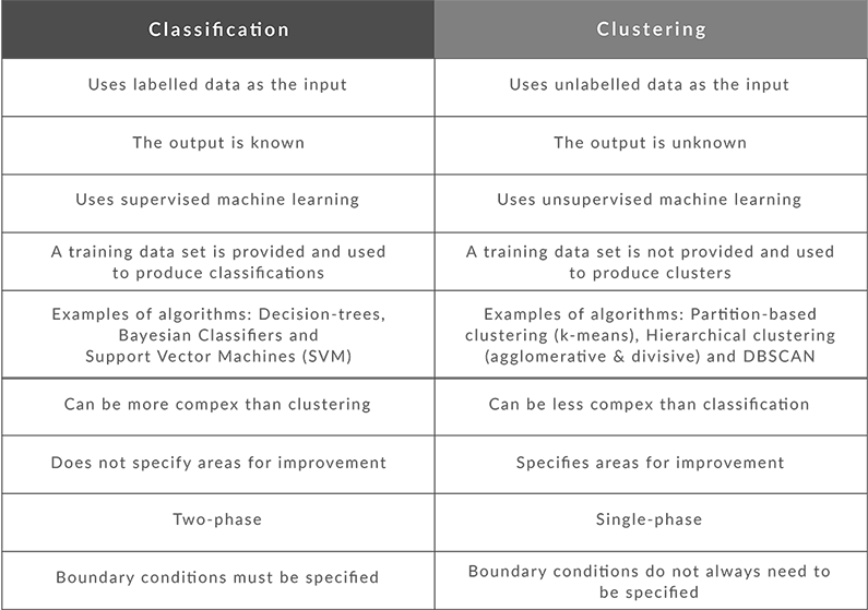 Classification vs Clustering