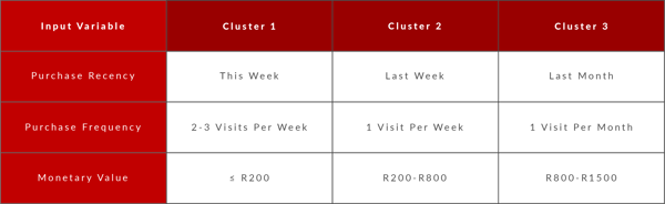 Cluster profiling table