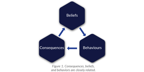 Consequences Affect Believes Which Results In Behavioural Change