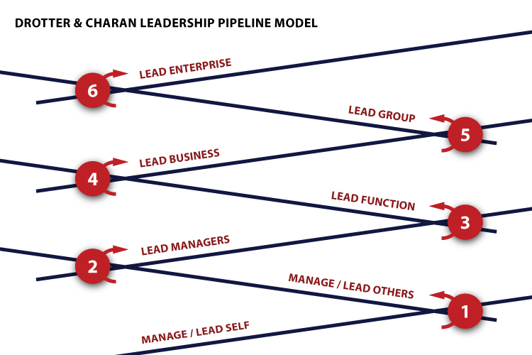 Drotter & Charan Leadership Pipeline Model