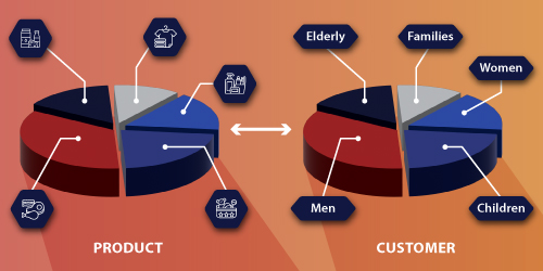 A pie chart showing the connection between your product categories and your different customers.22