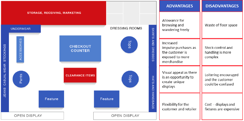 Free Flow Layout Merchandising