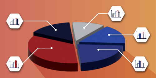 A pie chart showing why product segmentation is worth your time and effort.