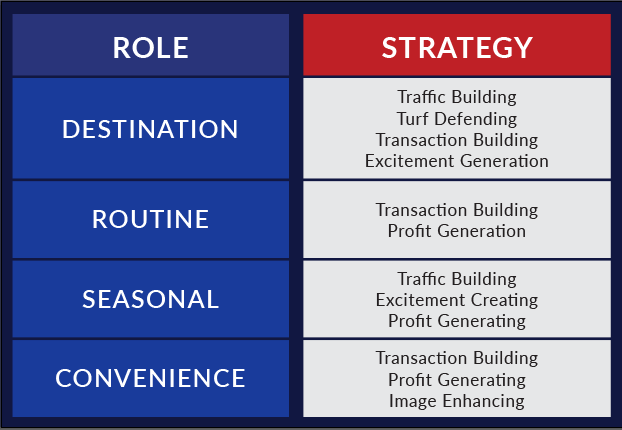 Merchandising Strategies and Category Roles