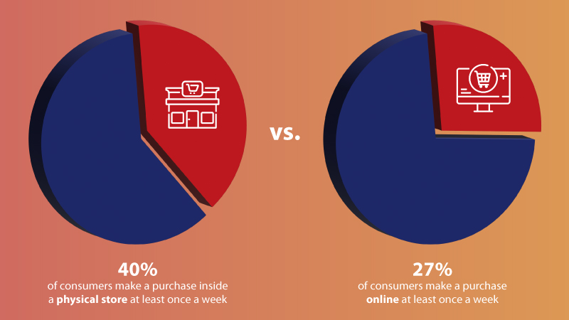 Percentage Comparison Between Customers Buying In-store vs Online