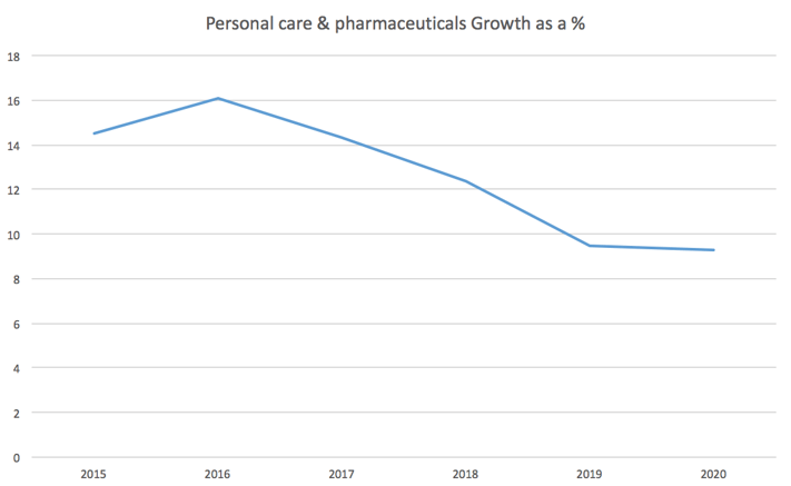 Pharmacy_personal_care_growth.png