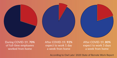 Pie Chats Showing Percentage of Full-Time Workers Working from Home during COVID-19