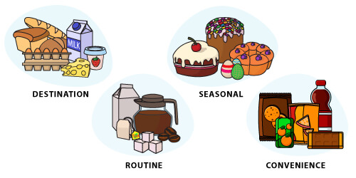 Primary Category Roles In Category Management