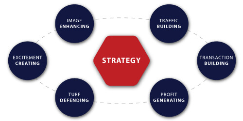 Primary Category Strategies For Category Management