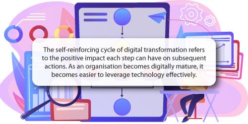 Quote On Digital Transformation
