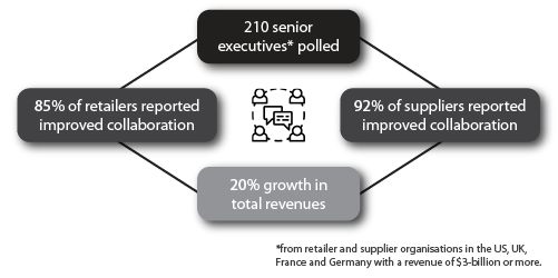 Retailer-Supplier Collaboration