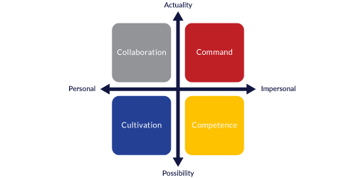 Schneiders Model Of Organisational Culture