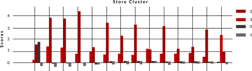 Scores By Cluster