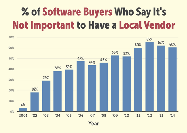 Percentage of Software Buyers Who Say Its Not Important To Have A Local Vendor