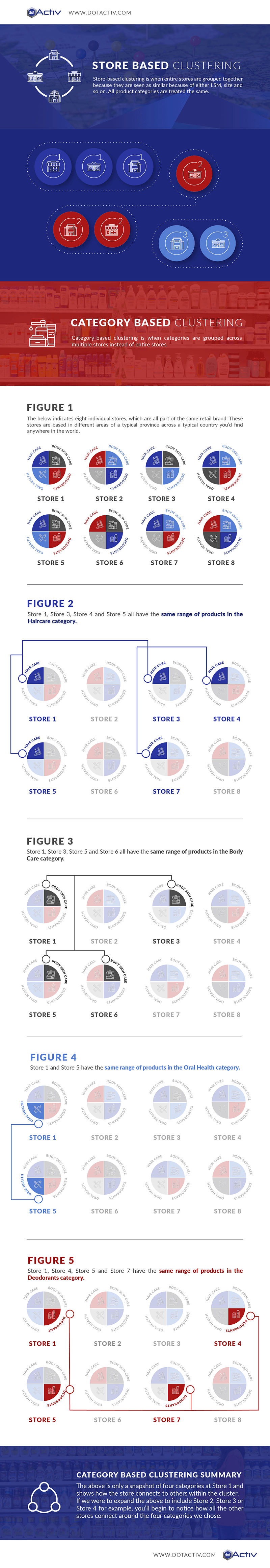 Store Clustering Infographic - DotActiv