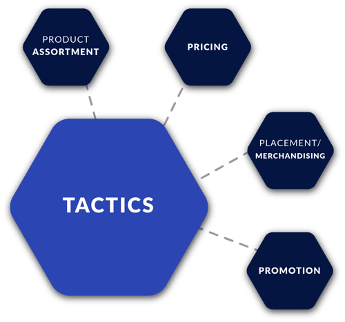 Category Tactics
