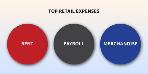 Top Retail Expenses in a Piechart