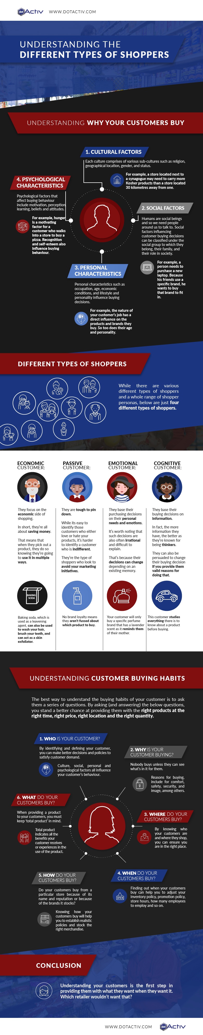 Types of Shoppers Infographic - DotActiv