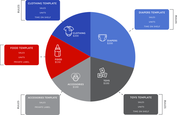 Assortment Planning Methodology