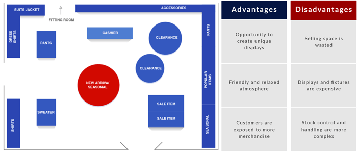 Loop / Boutique Layout