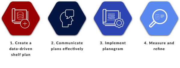 Building a Planogram: The Process