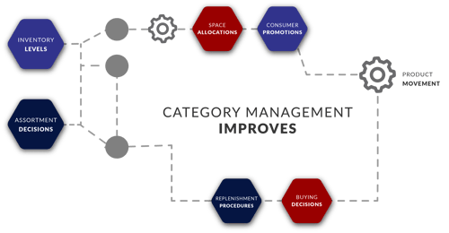 What Is Category Management