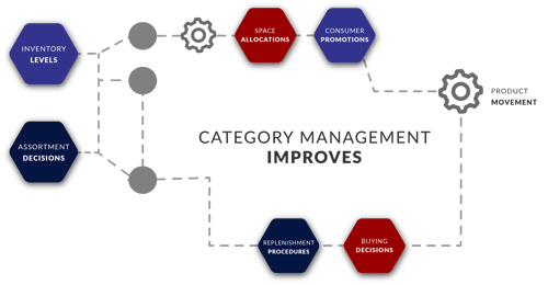 What is Category Management?