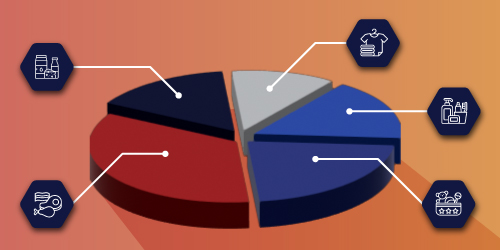 A pie chart showing various product segments that you would find in any store.