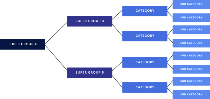 What is a Category Hierarchy?