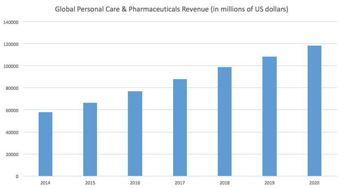 personal_care_pharmaceuticals_growth.png