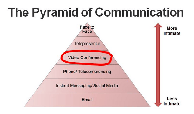 pyramid-of-communication