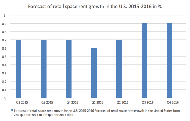 retail_space_rental_growth.png