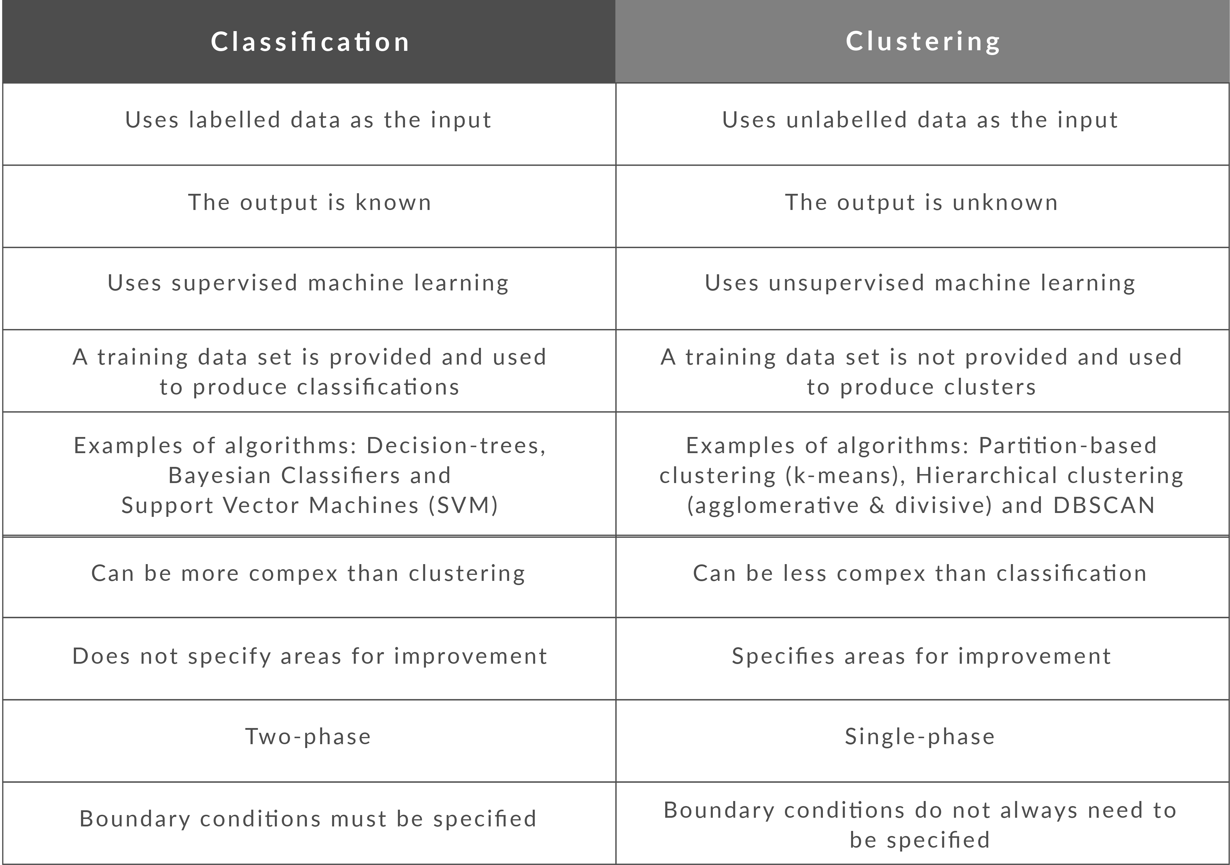 What are two 2 differences between classification and clustering?