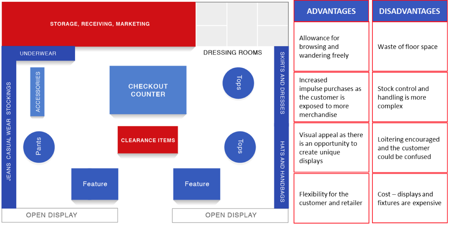 Retail Merchandising Process Flow Chart